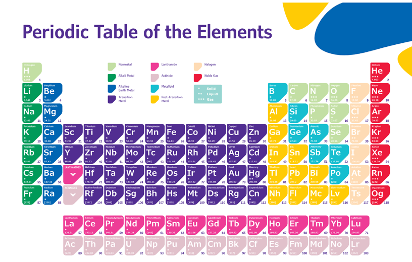 Introduction to Periodic Table and its Significance