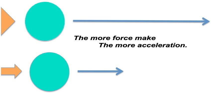 Newtons Second Law of Motion in Labtex