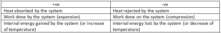 Sign convention of thermodynamics