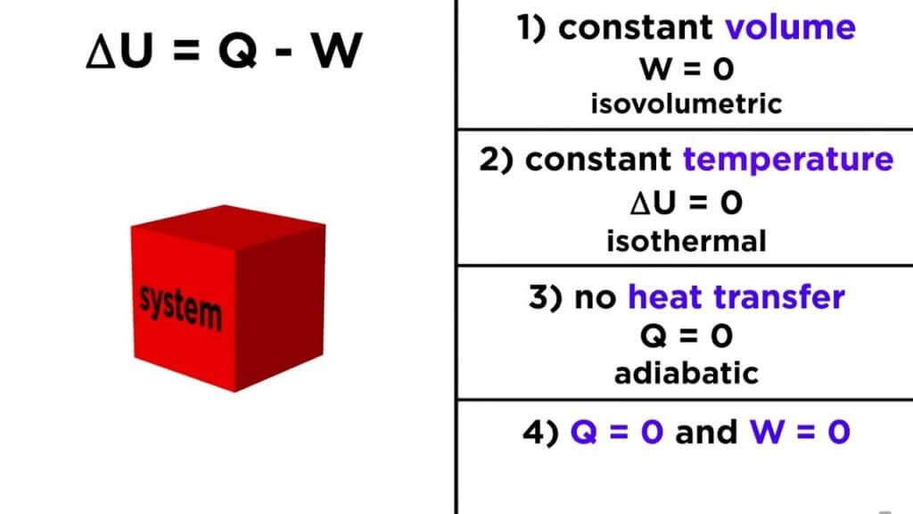 Thermodynamic processes in physics