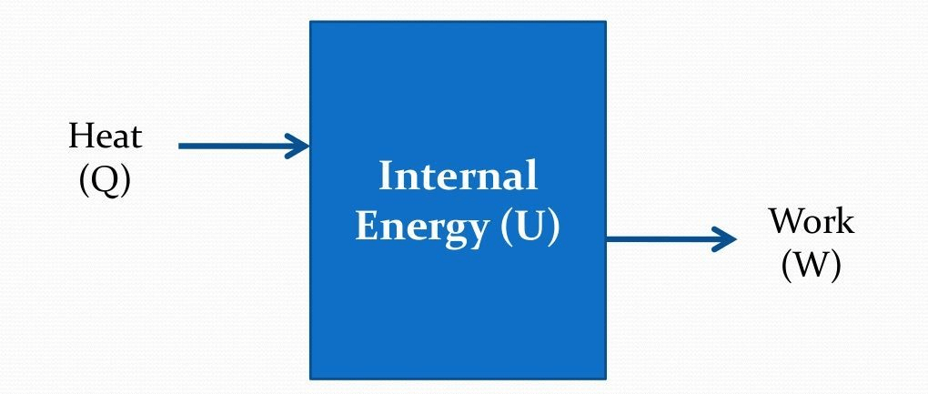 Thermodynamics and Laws of Thermodynamics